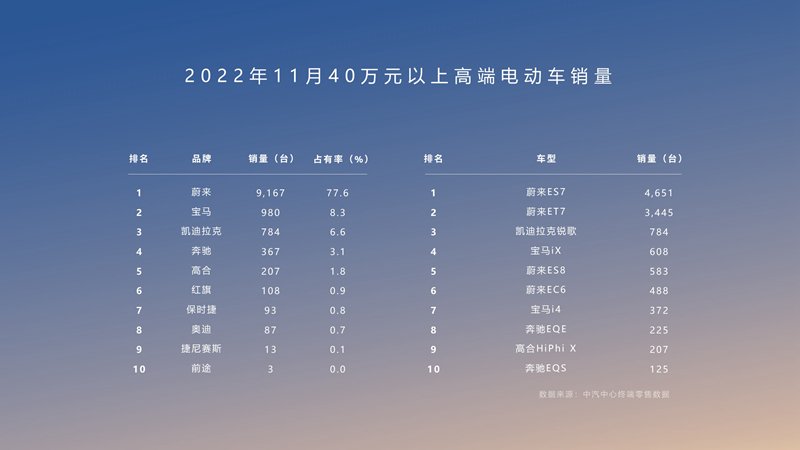 蔚來的2022年：平臺(tái)化“開枝散葉”，體系競(jìng)爭力加強(qiáng)