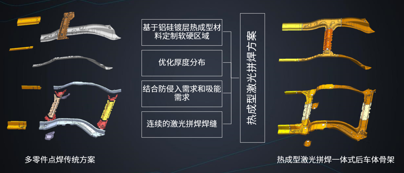 多管齊下，一體式后車體骨架助力汽車輕裝上陣
