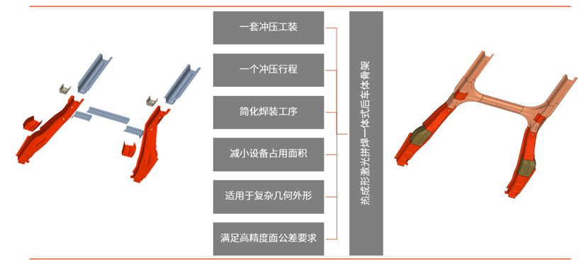 多管齊下，一體式后車體骨架助力汽車輕裝上陣