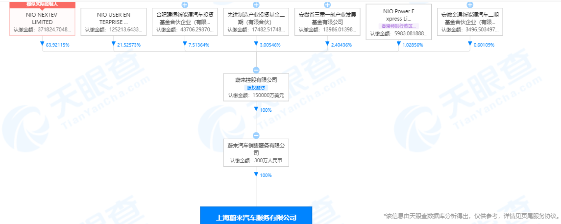 成立三天，上海蔚來汽車服務(wù)公司增資至300萬元