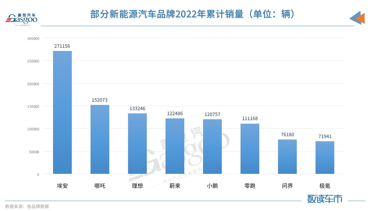 新能源品牌齊曬2022“成績單”：埃安繼續(xù)領(lǐng)跑，哪吒突破15萬輛