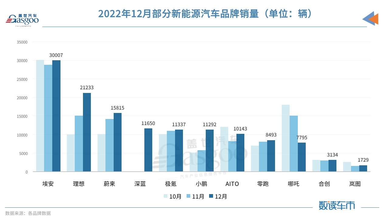 新能源品牌齊曬2022“成績單”：埃安繼續(xù)領(lǐng)跑，哪吒突破15萬輛