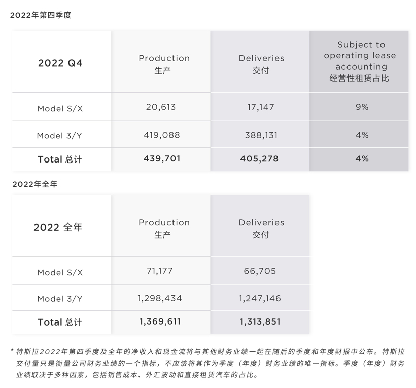 特斯拉Q4銷量首次突破40萬輛，全年交付量未達(dá)到50%增長目標(biāo)