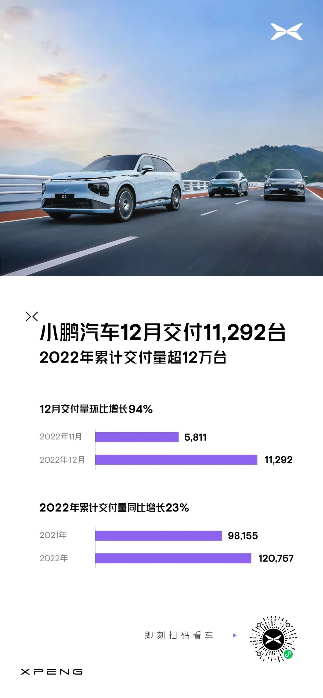 小鵬汽車12月交付11,292臺，G9首次突破4千臺