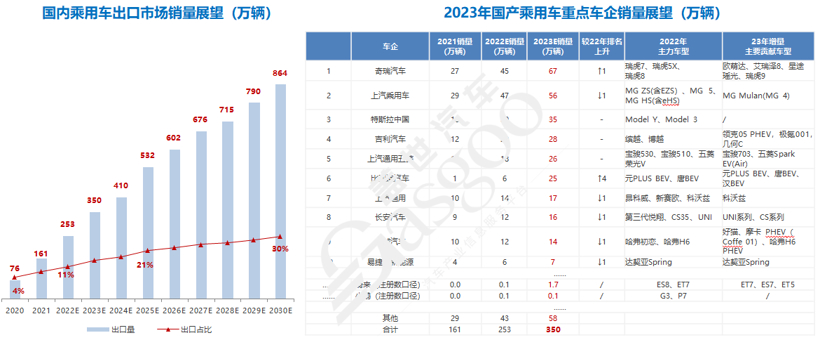 蓋世汽車研究院：2023已至，車市格局迎來洗牌