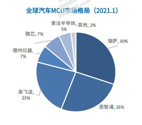 2023年智能化賽點已至，缺芯的中國車企能贏嗎？