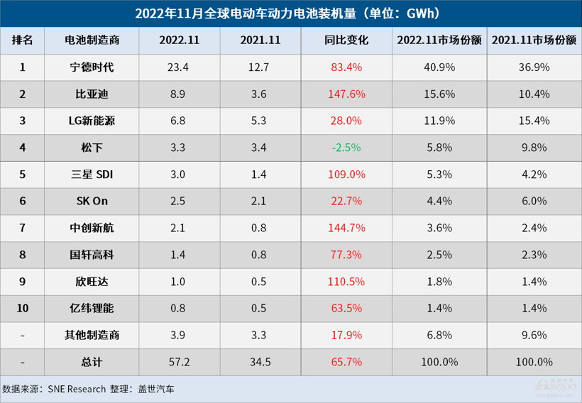 11月全球電動車電池裝機量：寧王市占率超40%，比亞迪穩(wěn)坐第二