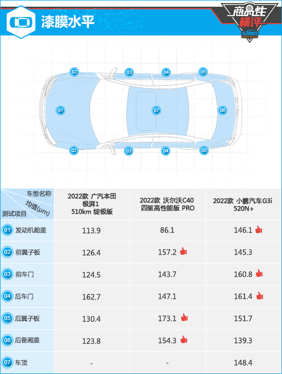 三款高關(guān)注純電動(dòng)SUV商品性橫評(píng)