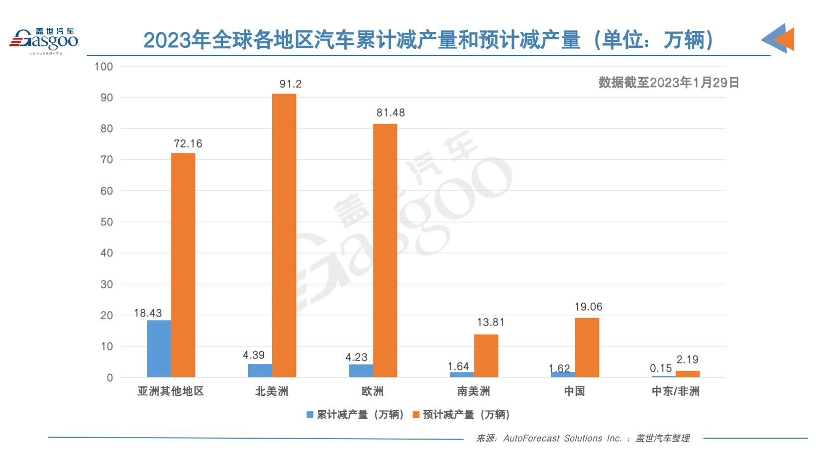 AFS:1月全球因缺芯減產30萬輛車