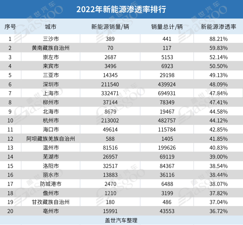 2022年城市新能源銷量TOP20：上海霸榜，北京跌出前三