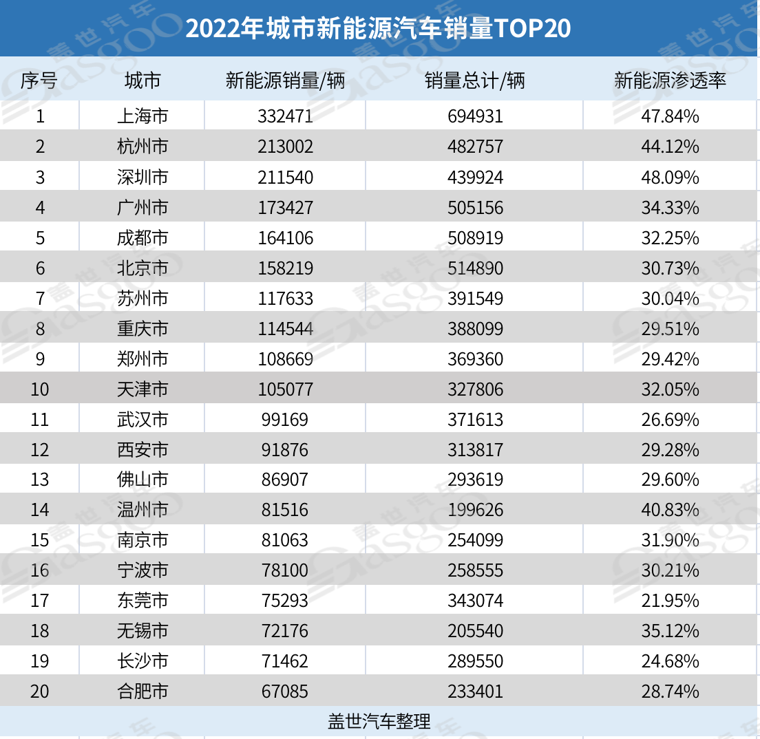 2022年城市新能源銷量TOP20：上海霸榜，北京跌出前三