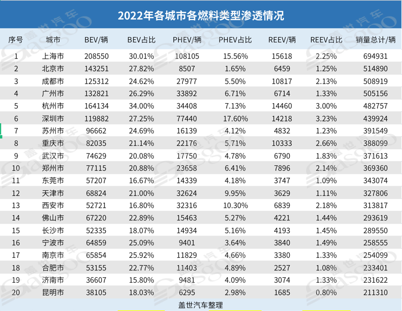 2022年城市新能源銷量TOP20：上海霸榜，北京跌出前三