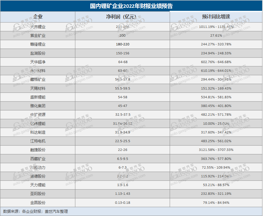2022年凈利預計最高同比增速近4000%，鋰礦企業(yè)動力電池“C位”能站多久？