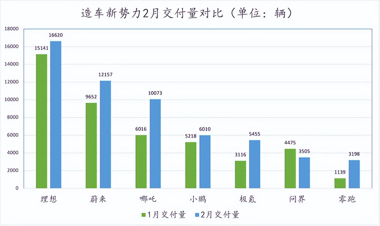 余承東壓力山大，華為問界再下滑22%，2月僅賣3505輛
