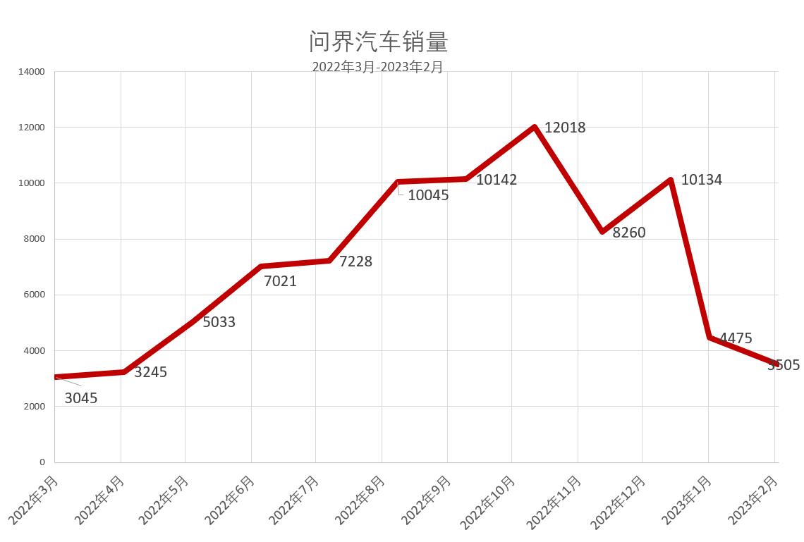 余承東壓力山大，華為問界再下滑22%，2月僅賣3505輛