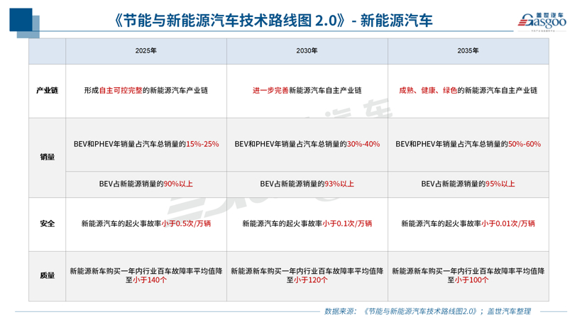 新能源汽車(chē)2030目標(biāo)有望后年實(shí)現(xiàn)，下個(gè)五年何去何從？